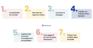 Guide pratique : gestion conflit entreprise